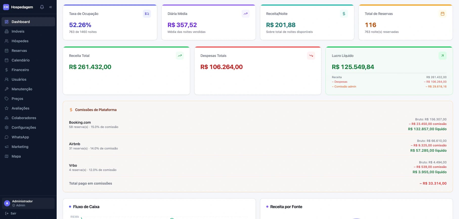 Painel do Controle de Hospedagem com taxa de ocupação, diária média e comissões por plataforma