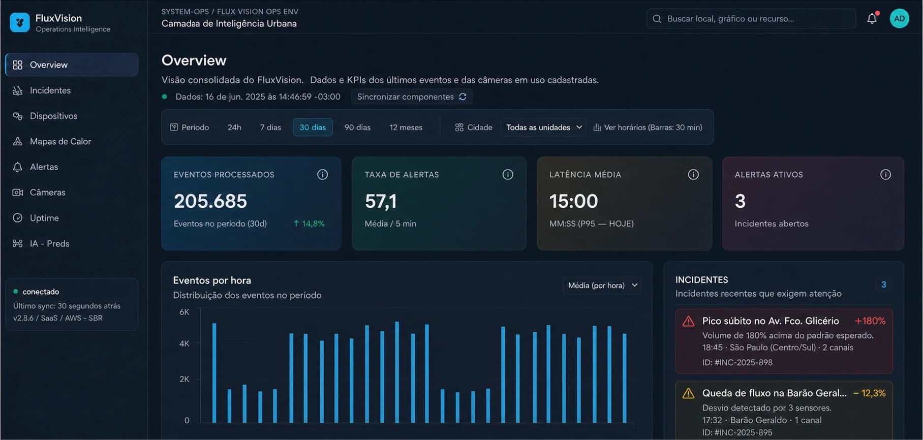Painel do FluxVision com contagem de veículos