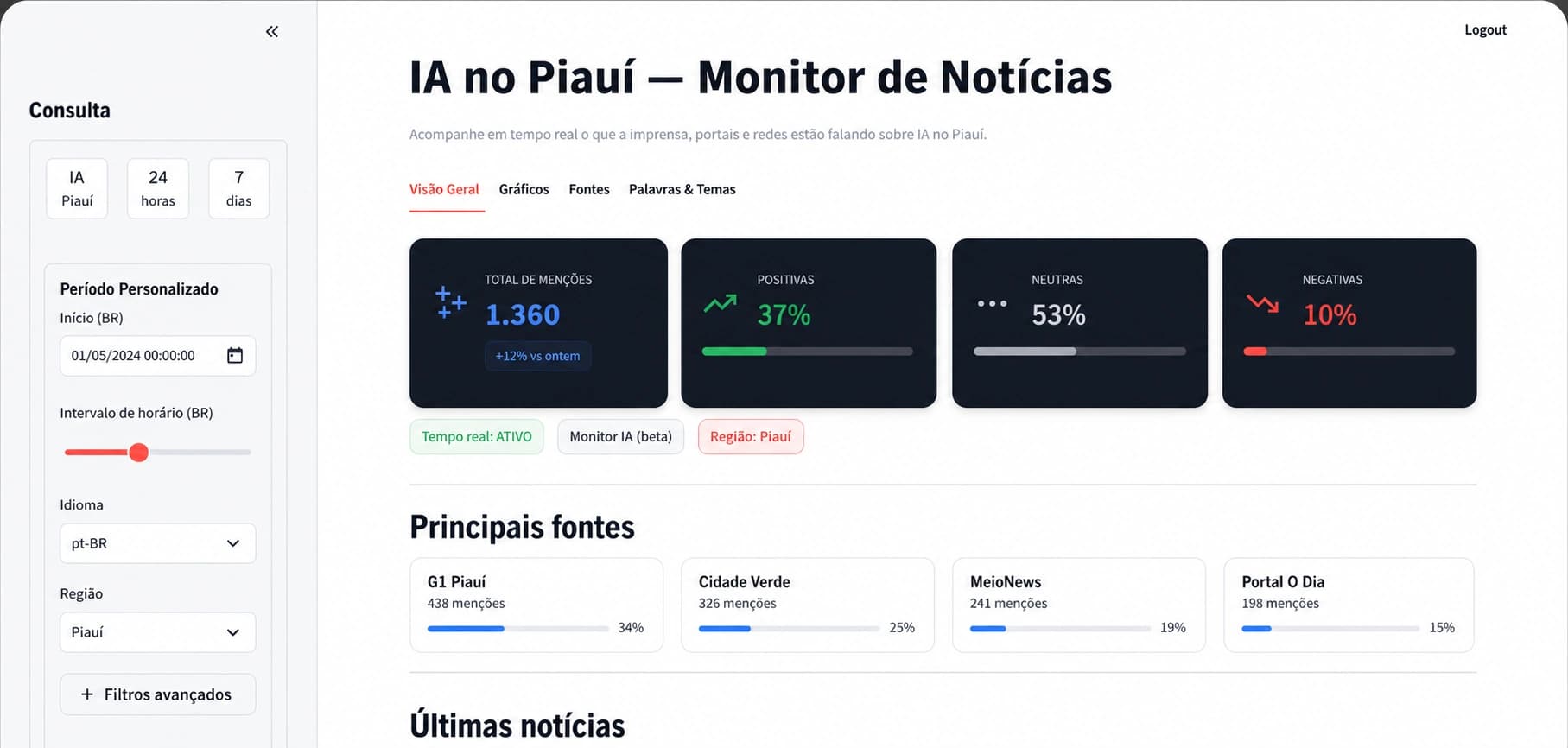 Painel do Monitor de Notícias com gráficos de sentimento