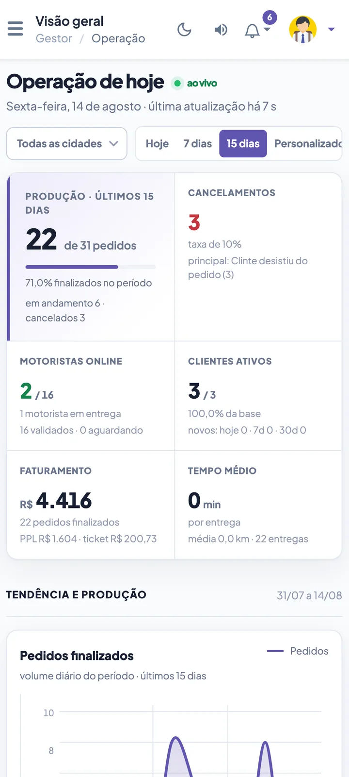 Painel do gestor do Papalegua no celular, com produção do período, cancelamentos, motoristas online, faturamento e tempo médio